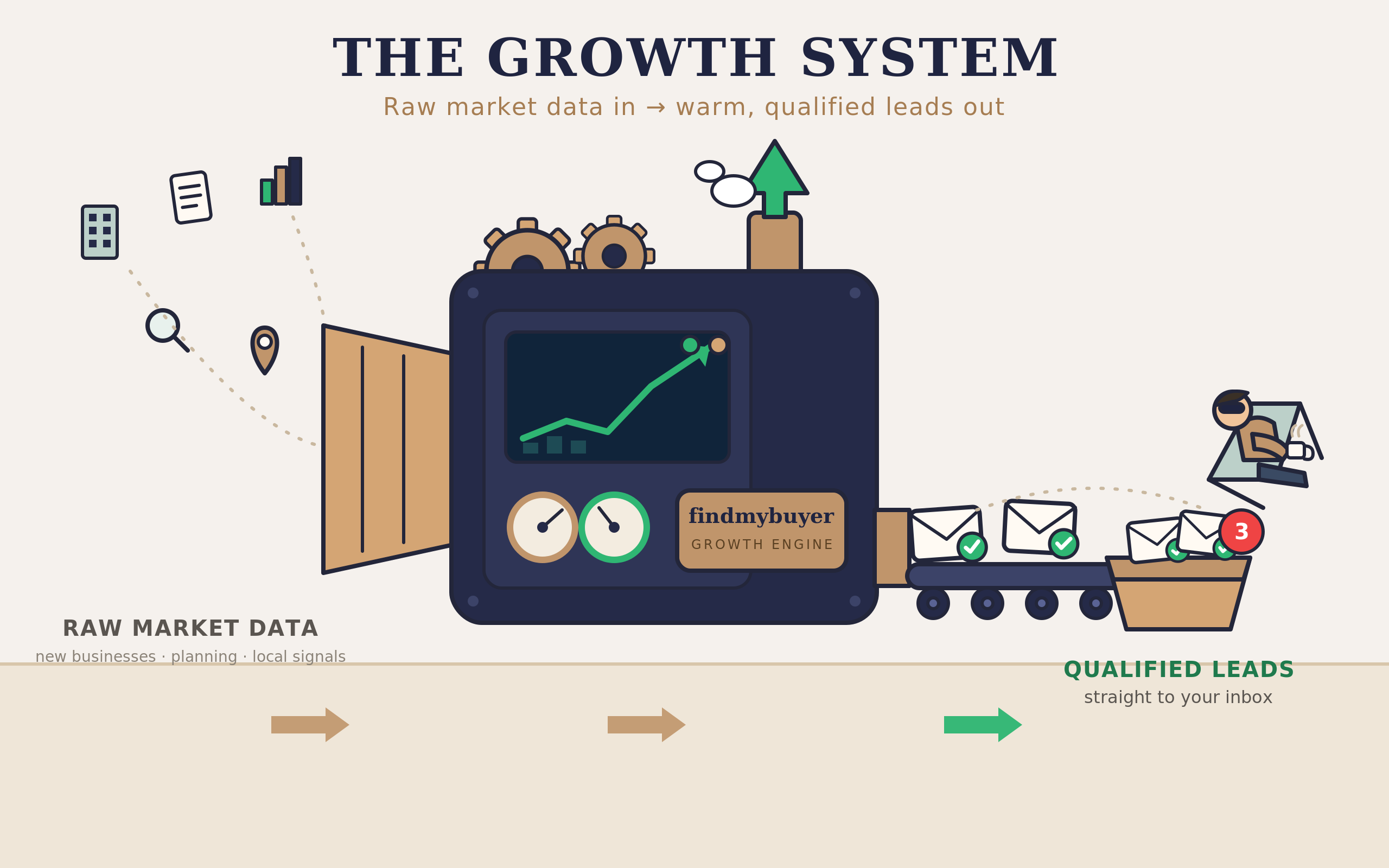 The Growth System: raw market data feeds a machine that turns it into qualified leads delivered to your inbox